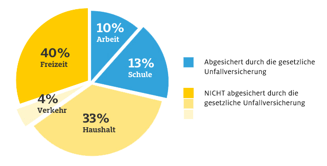 23 % der Unfälle passieren während der Arbeit oder in der Schule. Diese sind abgesichert durch die gesetzliche Unfallversicherung. 77 % der Unfälle passieren jedoch im Haushalt, in der Freizeit und im Verkehr. Diese Unfälle sind nicht abgesichert durch die gesetzliche Unfallversicherung.