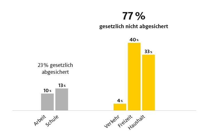 Diagramm zeigt Balken mit Sicherungsprozentangaben in Arbeit, Schule und Freizeit